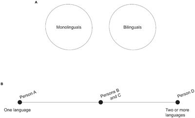 Bilingualism is always cognitively advantageous, but this doesn’t mean what you think it means